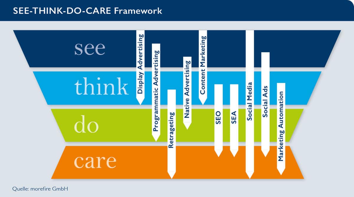 See-Think-Do-Care: Von Google lernen! Oder: So geht strategisches Online-Marketing | Dr. Hubertus Porschen GmbH