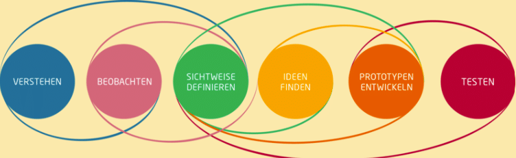 Agile Methoden | Dr. Hubertus Porschen GmbH