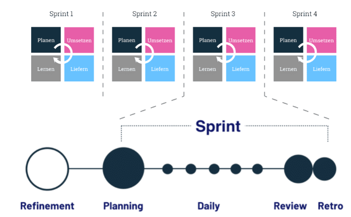 Agile Methoden | Dr. Hubertus Porschen GmbH